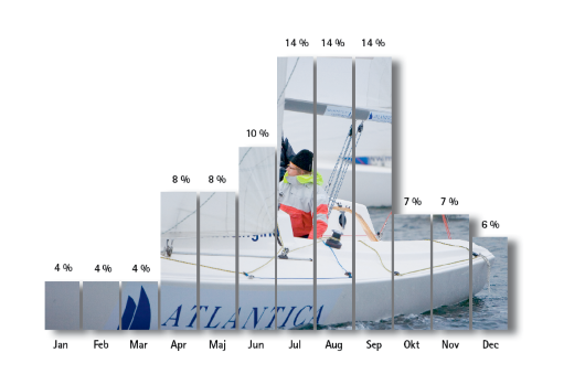 Betalning Atlantica Båtförsäkring